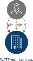 WATT-montáž s.r.o., IČO: 23082992: vizualizace vztahů osob a společností
