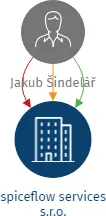 spiceflow services s.r.o., IČO: 23081686: vizualizace vztahů osob a společností