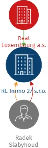 RL Immo 27 s.r.o., IČO: 23092521: vizualizace vztahů osob a společností