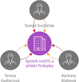 Spolek rodičů a přátel Pošepka, IČO: 23089245: vizualizace vztahů osob a společností