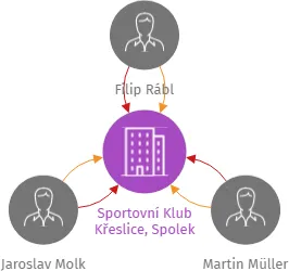Sportovní Klub Křeslice, Spolek, IČO: 23064609: vizualizace vztahů osob a společností