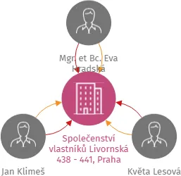 Společenství vlastníků Livornská 438 - 441, Praha, IČO: 23078839: vizualizace vztahů osob a společností
