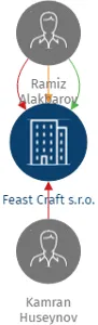 Feast Craft s.r.o., IČO: 23104139: vizualizace vztahů osob a společností