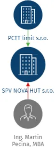 SPV NOVA HUT s.r.o., IČO: 23125683: vizualizace vztahů osob a společností