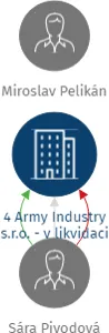 4 Army Industry s.r.o. - v likvidaci, IČO: 23140283: vizualizace vztahů osob a společností