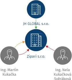 Zipari s.r.o., IČO: 23142499: vizualizace vztahů osob a společností