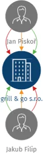 grill & go s.r.o., IČO: 23149523: vizualizace vztahů osob a společností