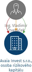 Avaia Invest s.r.o., osoba rizikového kapitálu, IČO: 23141603: vizualizace vztahů osob a společností