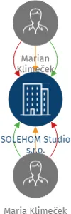 SOLEHOM Studio s.r.o., IČO: 23147831: vizualizace vztahů osob a společností