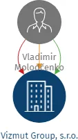 Vizmut Group, s.r.o., IČO: 23116234: vizualizace vztahů osob a společností
