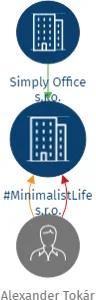 #MinimalistLife s.r.o., IČO: 23137762: vizualizace vztahů osob a společností