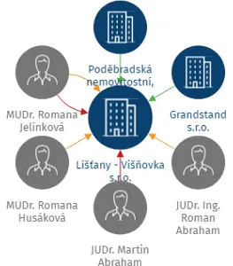 Líšťany - Višňovka s.r.o., IČO: 23147601: vizualizace vztahů osob a společností