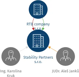 Stability Partners s.r.o., IČO: 23144149: vizualizace vztahů osob a společností