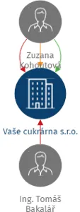 Vaše cukrárna s.r.o., IČO: 23163411: vizualizace vztahů osob a společností