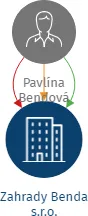 Zahrady Benda s.r.o., IČO: 23163313: vizualizace vztahů osob a společností