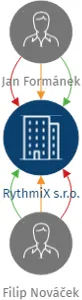 RythmiX s.r.o., IČO: 23172134: vizualizace vztahů osob a společností
