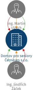 Domov pro seniory Černěves s.r.o., IČO: 23163461: vizualizace vztahů osob a společností