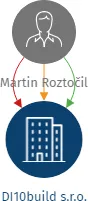 DI10build s.r.o., IČO: 23163518: vizualizace vztahů osob a společností