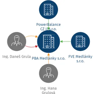 PBA Medlánky s.r.o., IČO: 23179431: vizualizace vztahů osob a společností