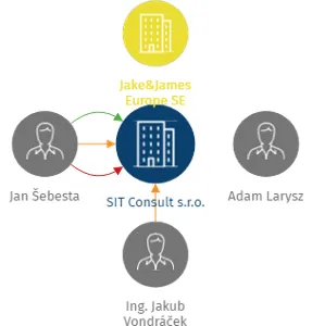 SIT Consult s.r.o., IČO: 23177861: vizualizace vztahů osob a společností