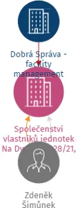Společenství vlastníků jednotek Na Dvorcích 128/21, Praha 4, IČO: 23177071: vizualizace vztahů osob a společností