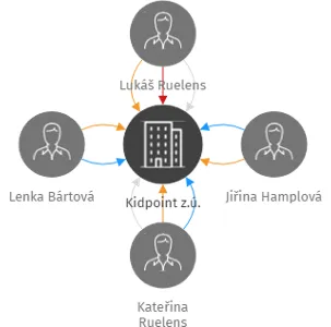 Kidpoint z.ú., IČO: 23133236: vizualizace vztahů osob a společností
