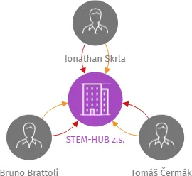STEM-HUB z.s., IČO: 23120312: vizualizace vztahů osob a společností