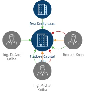 Flatbee Capital s.r.o., IČO: 23166452: vizualizace vztahů osob a společností