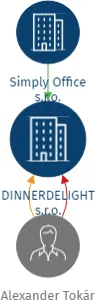 DINNERDELIGHT s.r.o., IČO: 23189584: vizualizace vztahů osob a společností