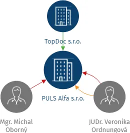 PULS Alfa s.r.o., IČO: 23116251: vizualizace vztahů osob a společností