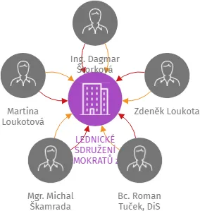 LEDNICKÉ SDRUŽENÍ DEMOKRATŮ z.s., IČO: 23152125: vizualizace vztahů osob a společností