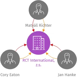 RCT International, z.s., IČO: 23181621: vizualizace vztahů osob a společností