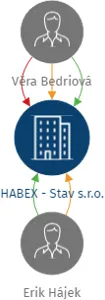 HABEX - Stav s.r.o., IČO: 23209844: vizualizace vztahů osob a společností