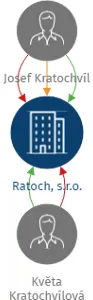 Ratoch, s.r.o., IČO: 23200855: vizualizace vztahů osob a společností