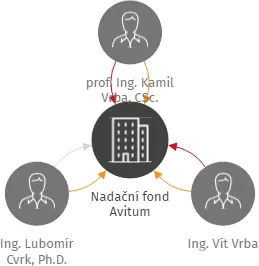 Nadační fond Avitum, IČO: 23220163: vizualizace vztahů osob a společností