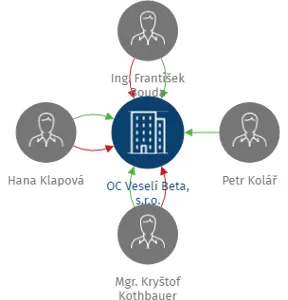 OC Veselí Beta, s.r.o., IČO: 23218665: vizualizace vztahů osob a společností