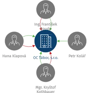 OC Tábor, s.r.o., IČO: 23218690: vizualizace vztahů osob a společností