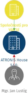 ATRONIS House s.r.o., IČO: 23222808: vizualizace vztahů osob a společností