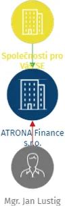 ATRONA Finance s.r.o., IČO: 23227141: vizualizace vztahů osob a společností