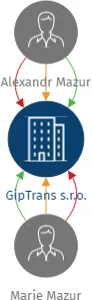 Vizualizace vztahů osob a společností - GipTrans s.r.o.