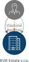 Vizualizace vztahů osob a společností - RVM Estate s.r.o.