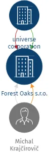 Vizualizace vztahů osob a společností - Forest Oaks s.r.o.