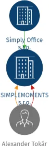 Vizualizace vztahů osob a společností - SIMPLEMOMENTS s.r.o.