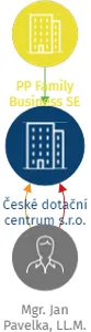 České dotační centrum s.r.o., IČO: 23236973: vizualizace vztahů osob a společností