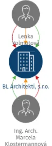 BL Architekti, s.r.o., IČO: 23241632: vizualizace vztahů osob a společností