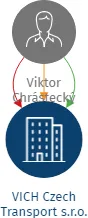 VICH Czech Transport s.r.o., IČO: 23241501: vizualizace vztahů osob a společností