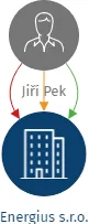 Energius s.r.o., IČO: 23241471: vizualizace vztahů osob a společností