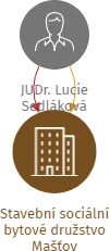 Vizualizace vztahů osob a společností - Stavební sociální bytové družstvo Mašťov