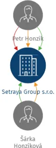 Setraya Group s.r.o., IČO: 23252456: vizualizace vztahů osob a společností