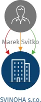 SVINOHA s.r.o., IČO: 23252049: vizualizace vztahů osob a společností